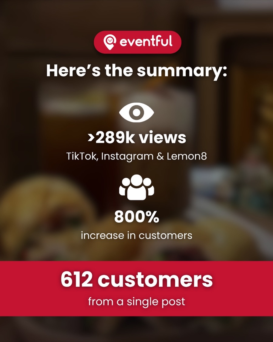 Eventful recap: over 289K views, 800% increase in customers, 612 customers from a single post
