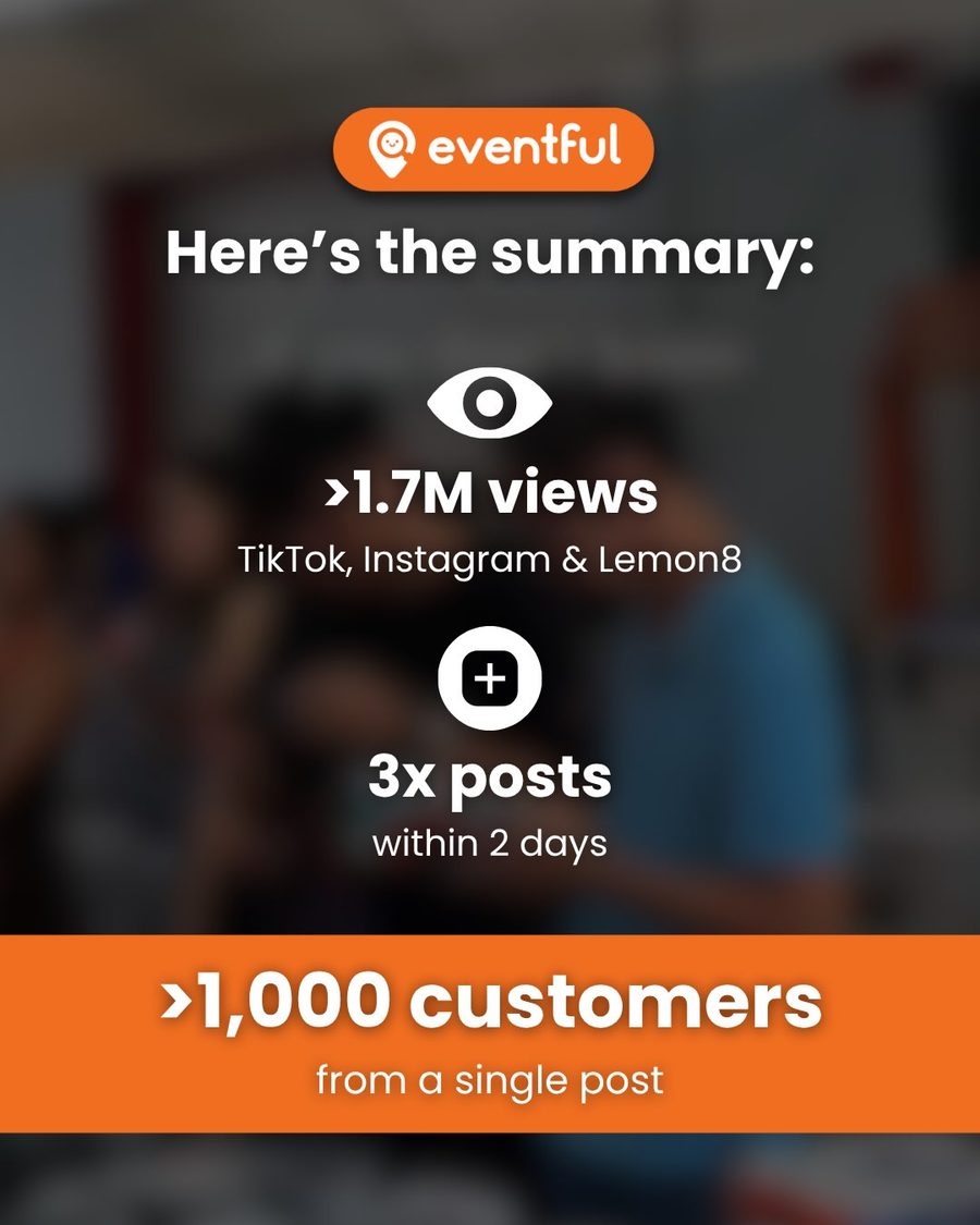 Eventful recap: over 1.7M views on TikTok, Instagram and Lemon8, 3 posts within 2 days, over 1,000 customers